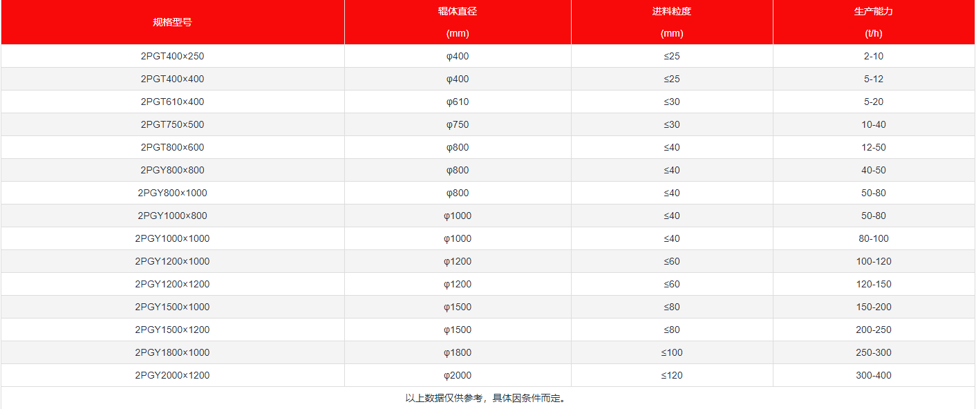 對(duì)輥制沙機(jī)參數(shù) 對(duì)輥制沙機(jī)參數(shù)